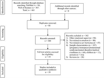 Facial Emotion Recognition and Emotional Memory From the Ovarian-Hormone Perspective: A Systematic Review